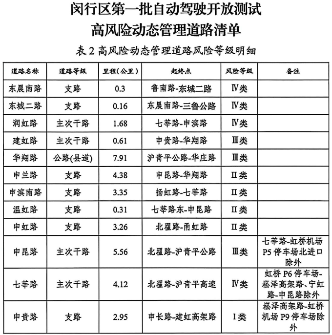 虹桥动态管理路段基本情况02